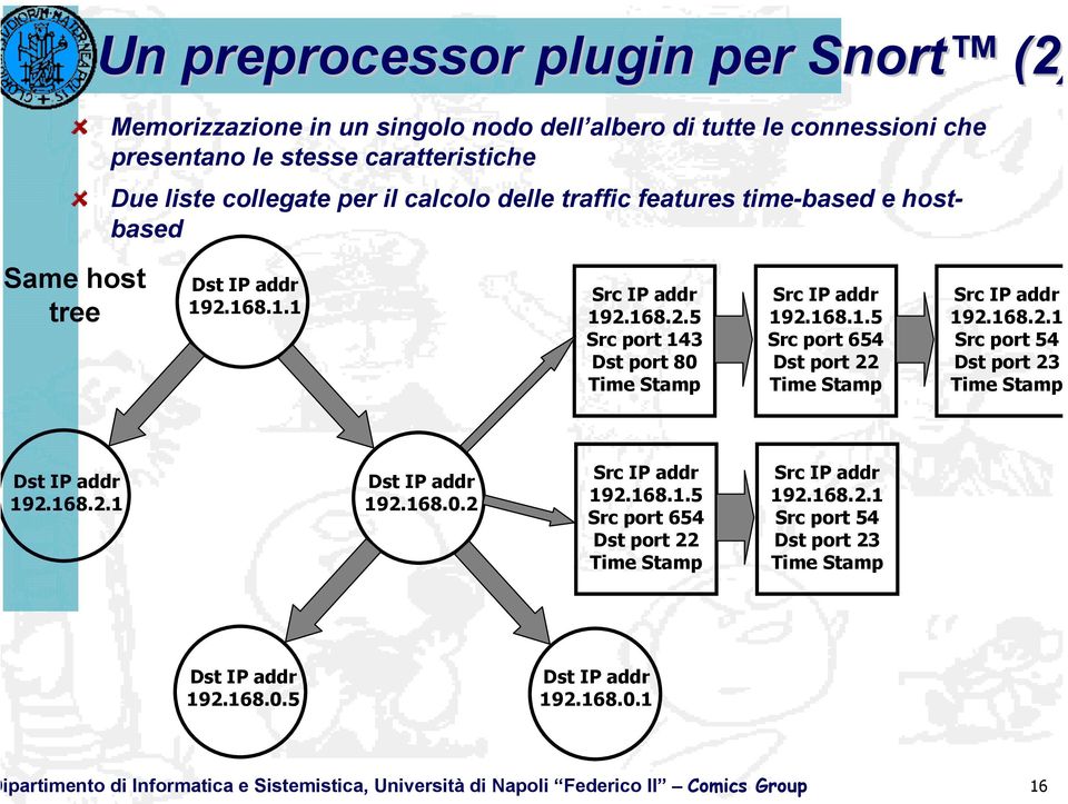 168.2.1 Src port 54 Dst port 23 Time Stamp Dst IP addr 192.168.2.1 Dst IP addr 192.168.0.2 Src IP addr 192.168.1.5 Src port 654 Dst port 22 Time Stamp Src IP addr 192.168.2.1 Src port 54 Dst port 23 Time Stamp Dst IP addr 192.168.0.5 Dst IP addr 192.