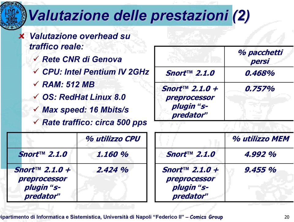 468% 0.757% % utilizzo MEM Snort 2.1.0 1.160 % Snort 2.1.0 4.992 % Snort 2.1.0 + preprocessor plugin spredator 2.424 % Snort 2.1.0 + preprocessor plugin spredator 9.