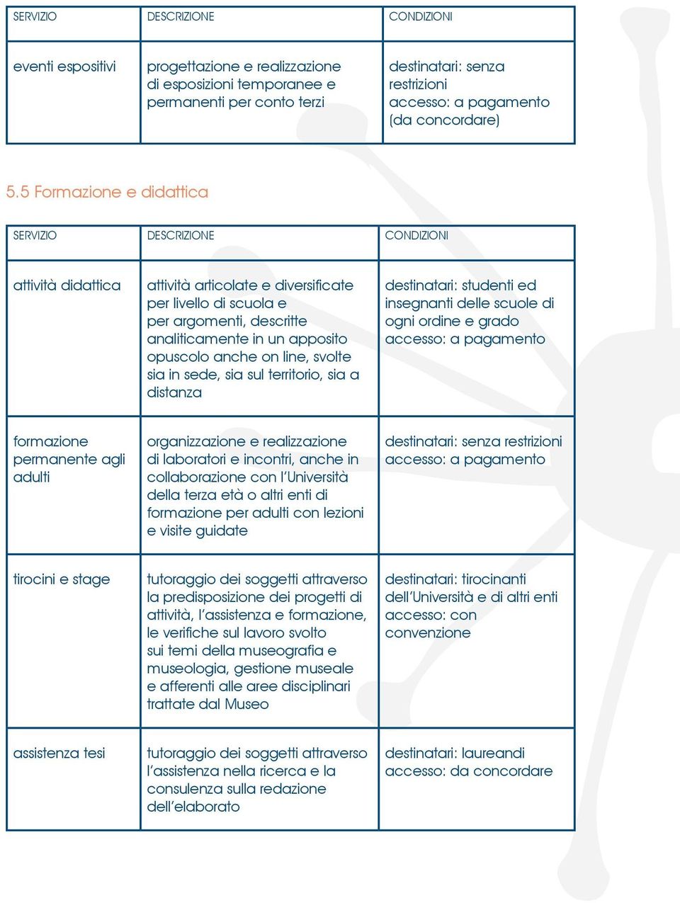 anche on line, svolte sia in sede, sia sul territorio, sia a distanza destinatari: studenti ed insegnanti delle scuole di ogni ordine e grado accesso: a pagamento formazione permanente agli adulti