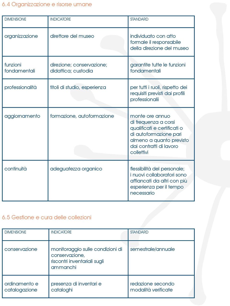 professionalii aggiornamento formazione, autoformazione monte ore annuo di frequenza a corsi qualificati e certificati o di autoformazione pari almeno a quanto previsto dai contratti di lavoro