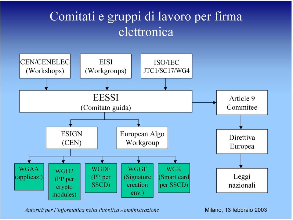 (CEN) European Algo Workgroup Direttiva Europea WGAA (applicaz.