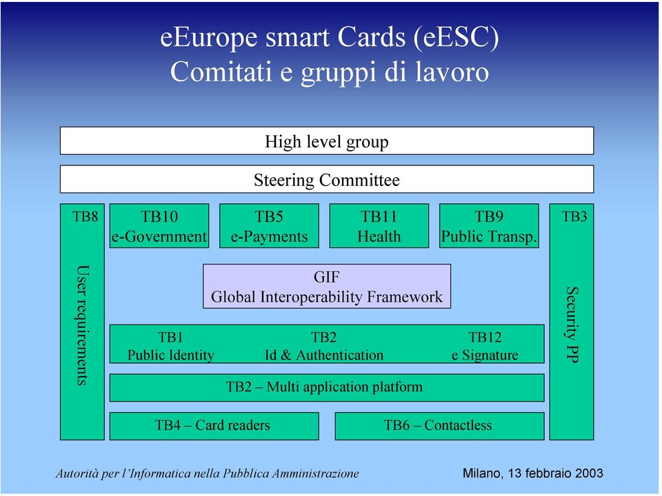 TB3 User requirements TB1 Public Identity GIF Global Interoperability Framework TB2 Id &