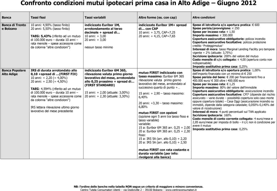 allo 0,10 +spread di (FIRST FIX) 10 anni: + 2,20 (= 4,00%) 20 anni: + 2,50 (= 4,50%) TAEG: 4,594% (riferito ad un mutuo IRS lettera rilevazione ultimo giorno lavorativo del mese precedente