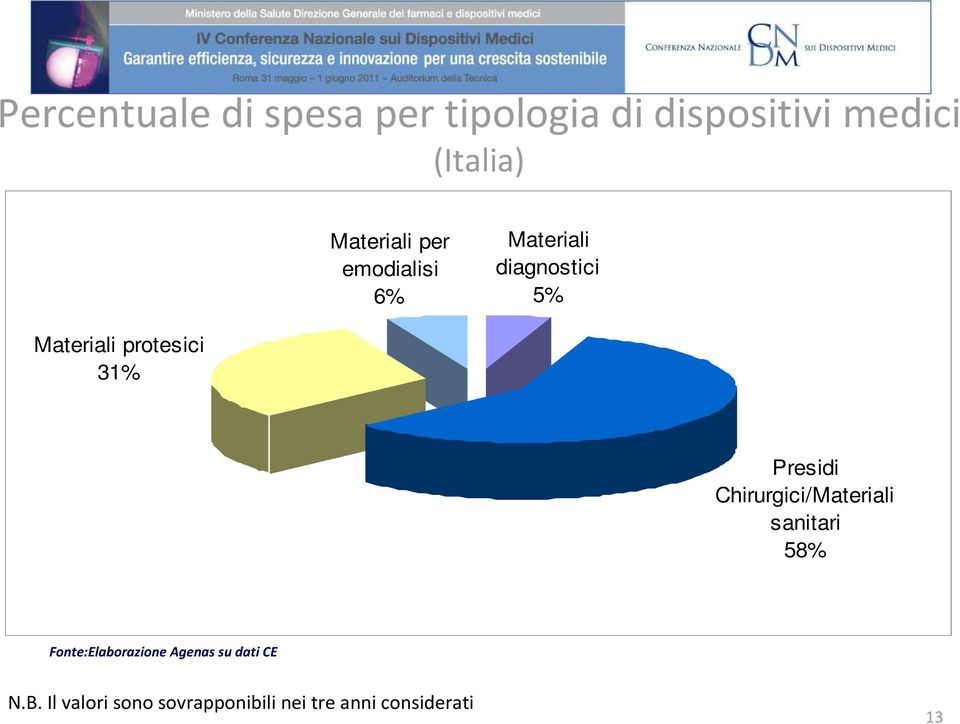 protesici 31% Presidi Chirurgici/Materiali sanitari 58%