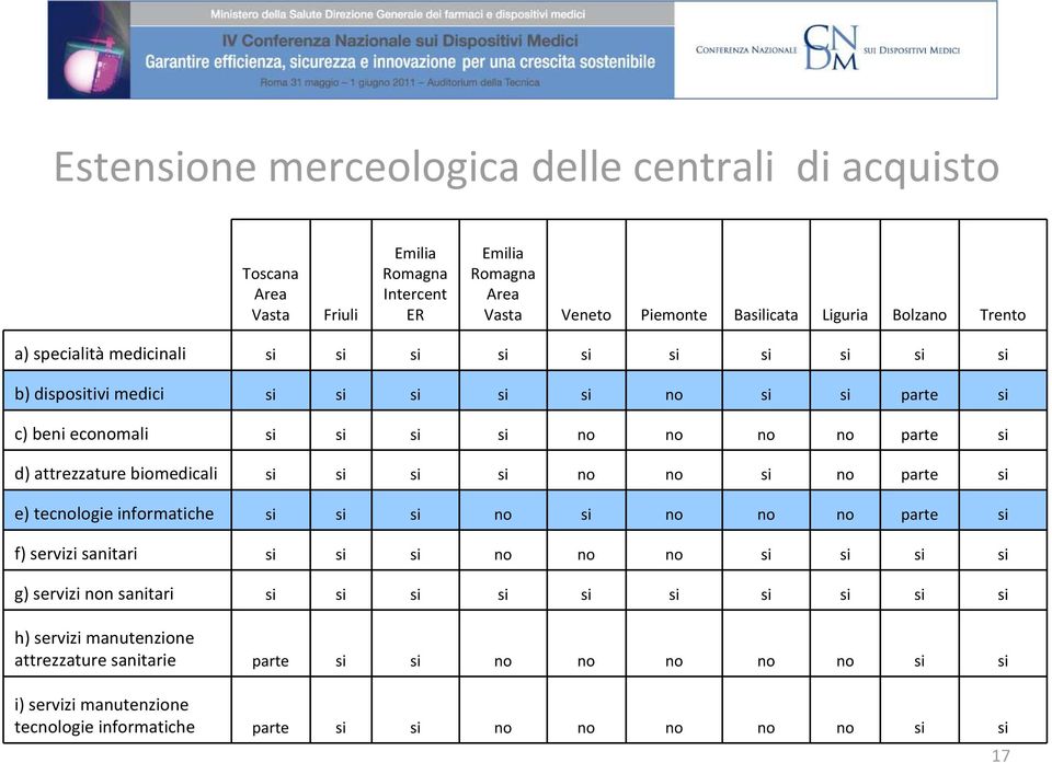 biomedicali si si si si no no si no parte si e) tecnologie informatiche si si si no si no no no parte si f) servizi sanitari si si si no no no si si si si g) servizi non sanitari si