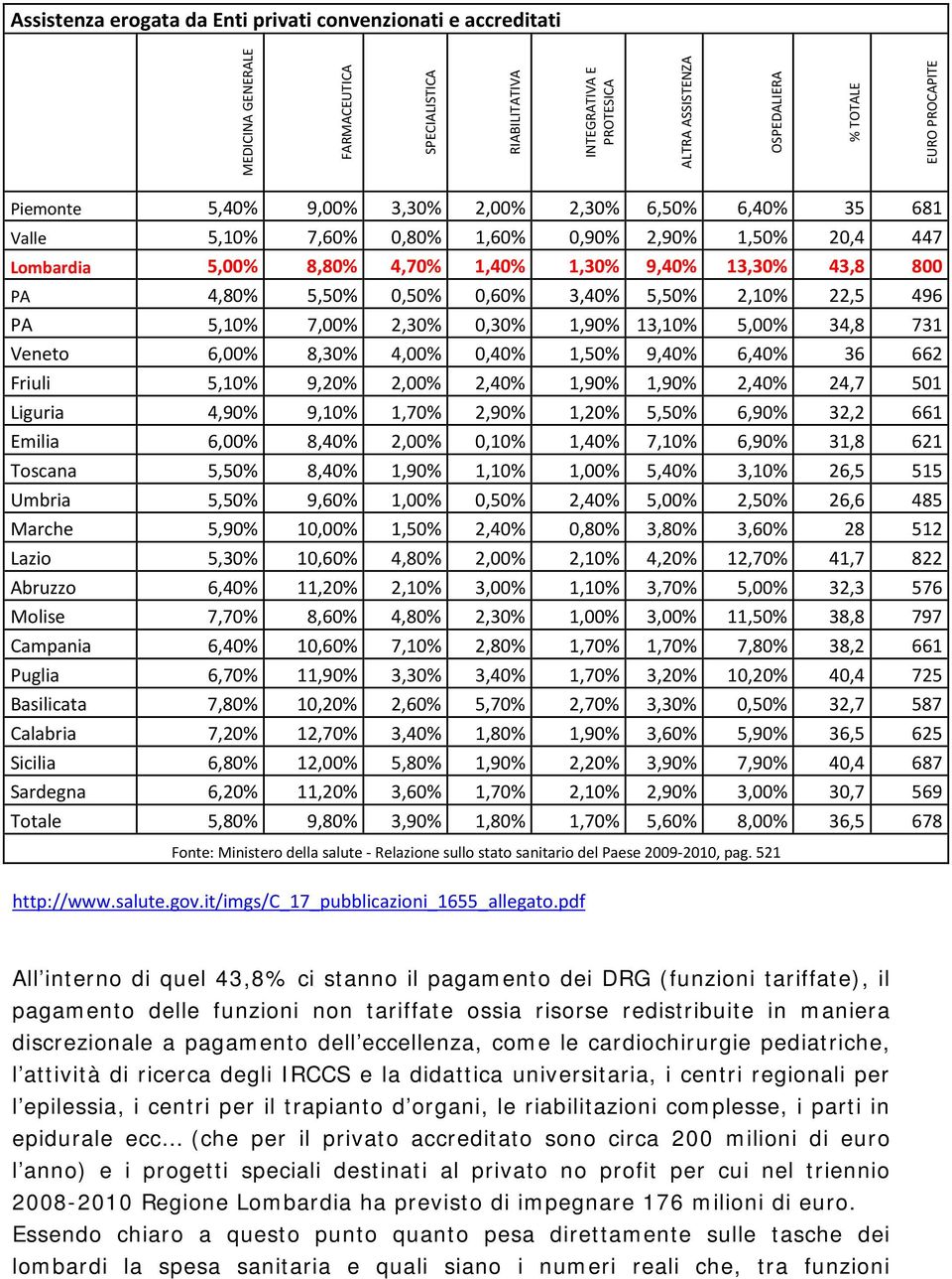 0,60% 3,40% 5,50% 2,10% 22,5 496 PA 5,10% 7,00% 2,30% 0,30% 1,90% 13,10% 5,00% 34,8 731 Veneto 6,00% 8,30% 4,00% 0,40% 1,50% 9,40% 6,40% 36 662 Friuli 5,10% 9,20% 2,00% 2,40% 1,90% 1,90% 2,40% 24,7