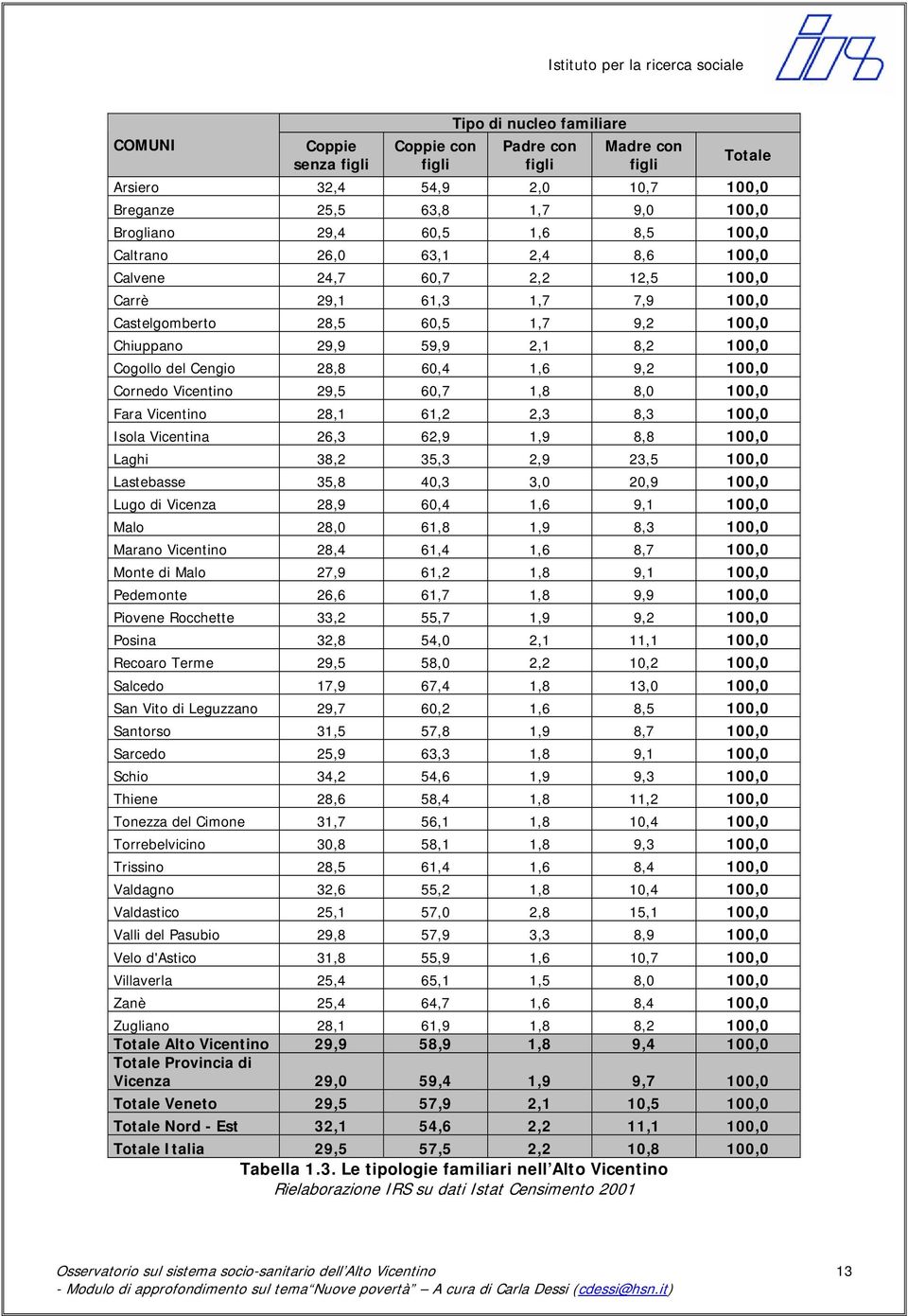 28,8 60,4 1,6 9,2 100,0 Cornedo Vicentino 29,5 60,7 1,8 8,0 100,0 Fara Vicentino 28,1 61,2 2,3 8,3 100,0 Isola Vicentina 26,3 62,9 1,9 8,8 100,0 Laghi 38,2 35,3 2,9 23,5 100,0 Lastebasse 35,8 40,3