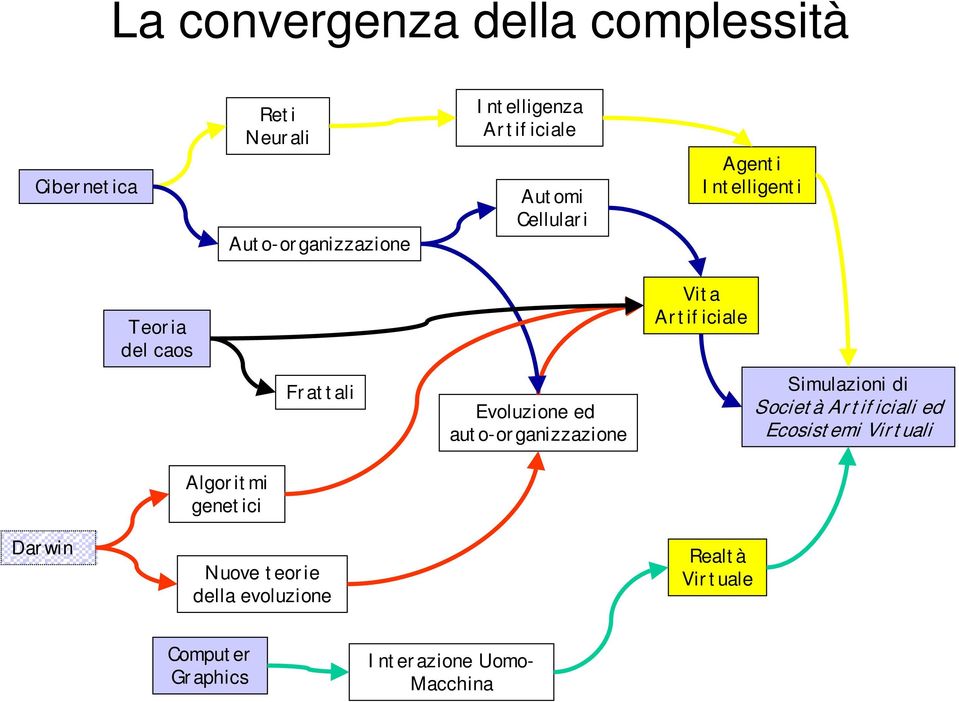 Evoluzione ed auto-organizzazione Simulazioni di Società Artificiali ed Ecosistemi Virtuali