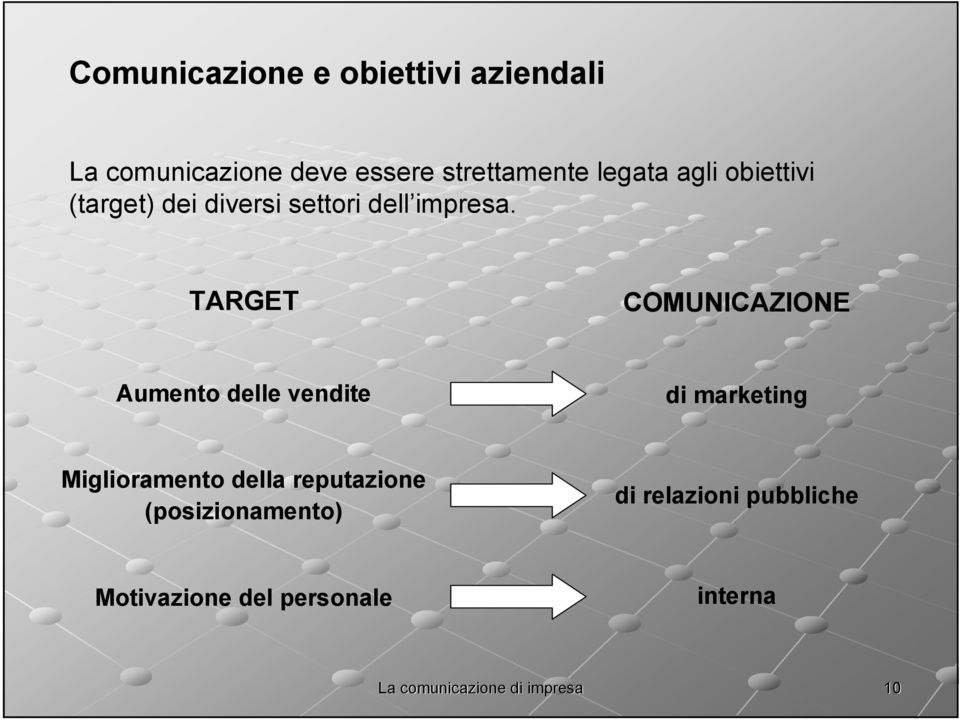 TARGET COMUNICAZIONE Aumento delle vendite di marketing Miglioramento della