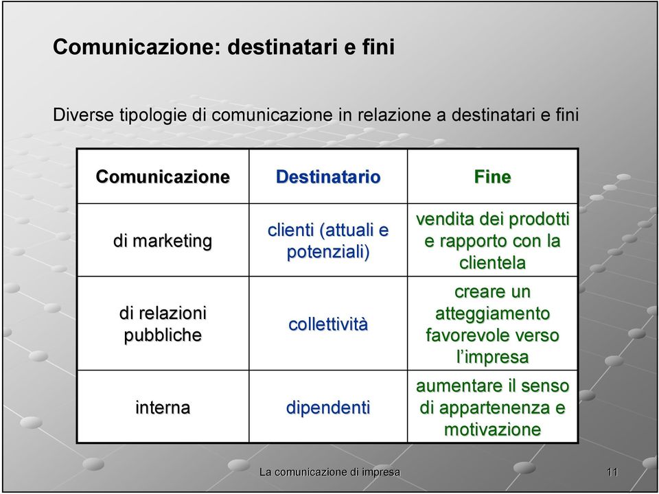 potenziali) collettività dipendenti Fine vendita dei prodotti e rapporto con la clientela creare