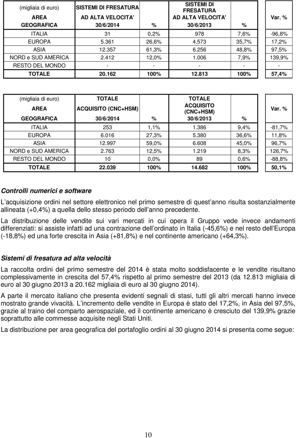 813 100% 57,4% (migliaia di euro) TOTALE TOTALE AREA ACQUISITO (CNC+HSM) ACQUISITO (CNC+HSM) Var. % GEOGRAFICA 30/6/2014 % 30/6/2013 % ITALIA 253 1,1% 1.386 9,4% -81,7% EUROPA 6.016 27,3% 5.