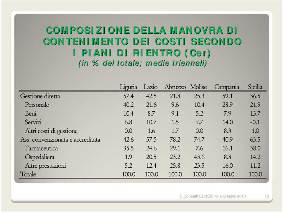 7 1.5 9.7 14.0-0.1 Altri costi di gestione 0.0 1.6 1.7 0.0 8.3 1.0 Ass. convenzionata e accreditata 42.6 57.5 78.2 74.7 40.9 63.5 Farmaceutica 35.5 24.