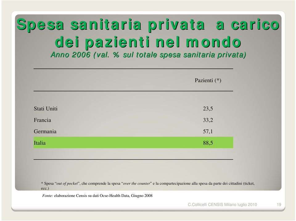 Italia 88,5 * Spesa out of pocket, che comprende la spesa over the counter e la