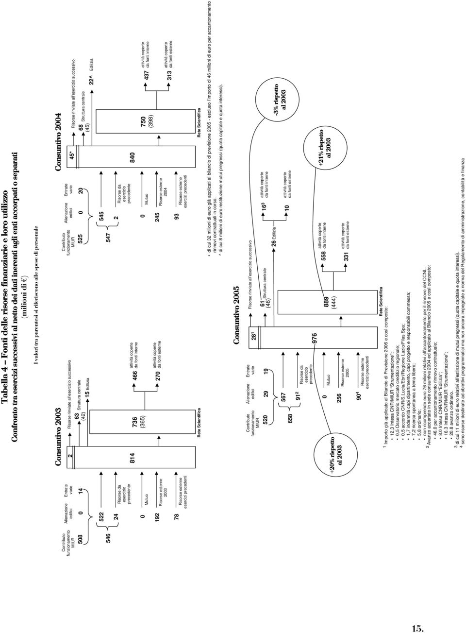 spese di personale Consuntivo 2003 2 Risorse rinviate all esercizio successivo 63 (42) Struttura centrale 15 Edilizia Contributo funzionamento MIUR Alienazione edifici Entrate varie 525 0 20