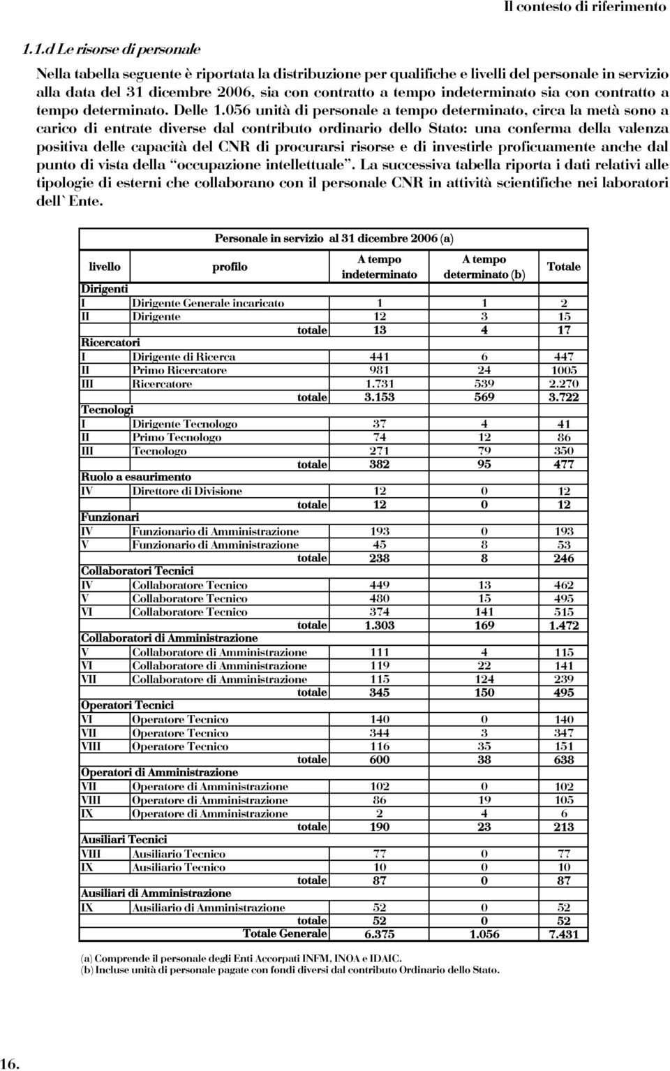 indeterminato sia con contratto a tempo determinato. Delle 1.