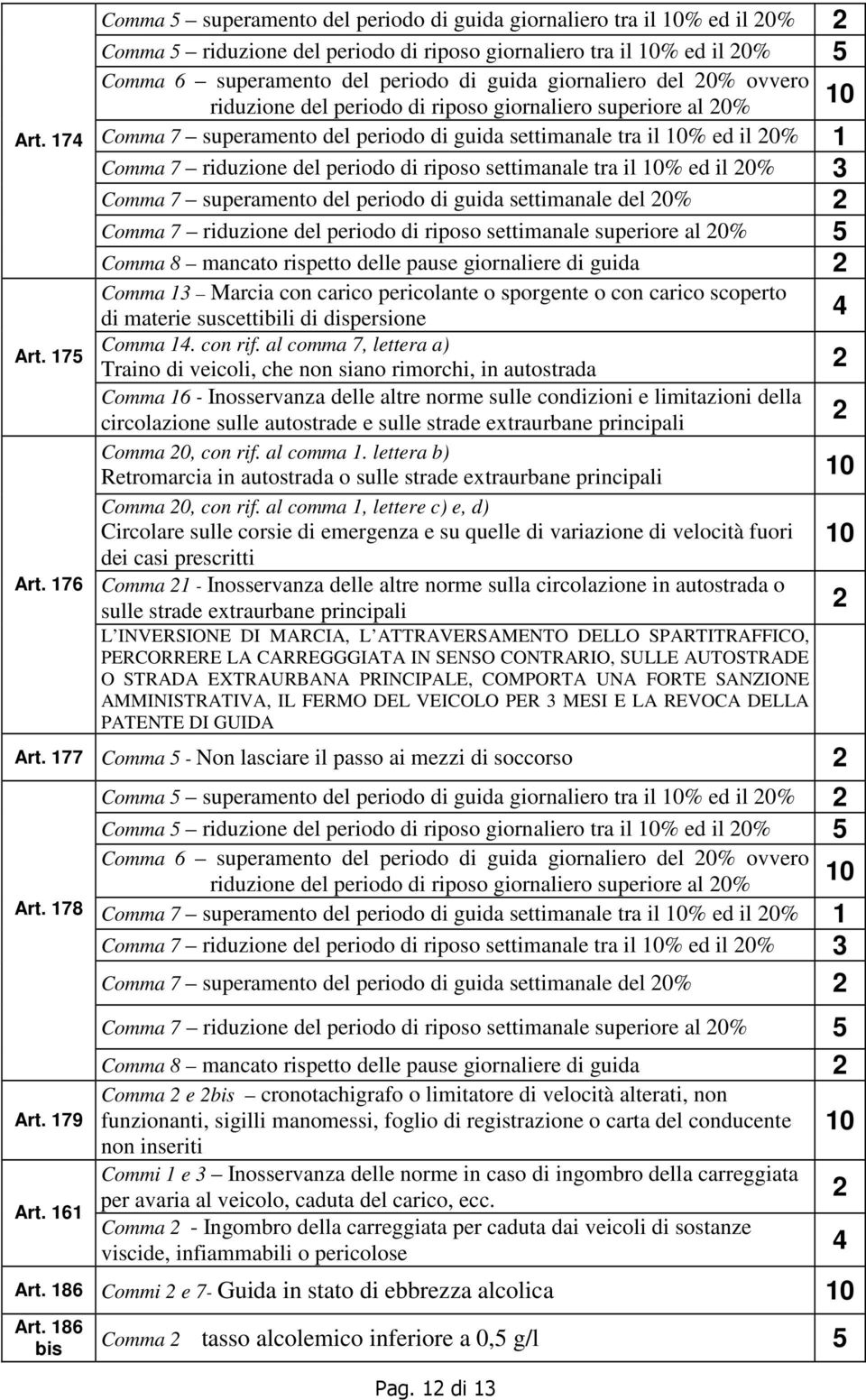 del 0% ovvero riduzione del periodo di riposo giornaliero superiore al 0% Comma 7 superamento del periodo di guida settimanale tra il % ed il 0% 1 Comma 7 riduzione del periodo di riposo settimanale