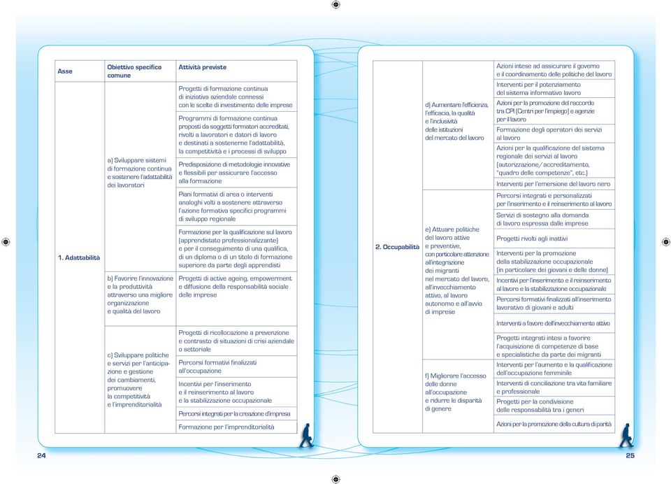 organizzazione e qualità del lavoro Attività previste Progetti di formazione continua di iniziativa aziendale connessi con le scelte di investimento delle imprese Programmi di formazione continua