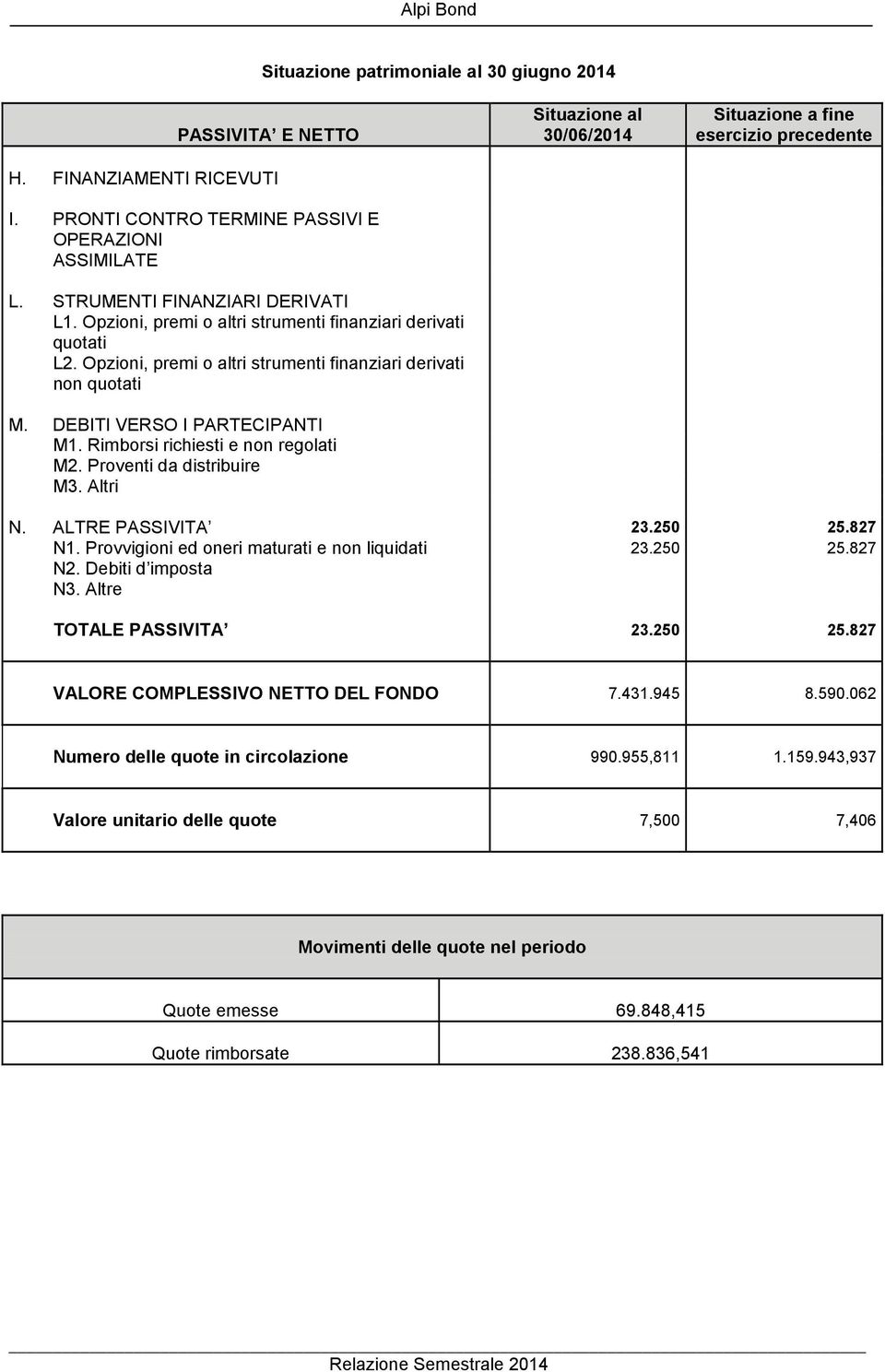 Rimborsi richiesti e non regolati M2. Proventi da distribuire M3. Altri Situazione al 30/06/2014 Situazione a fine esercizio precedente N. ALTRE PASSIVITA 23.250 25.827 N1.