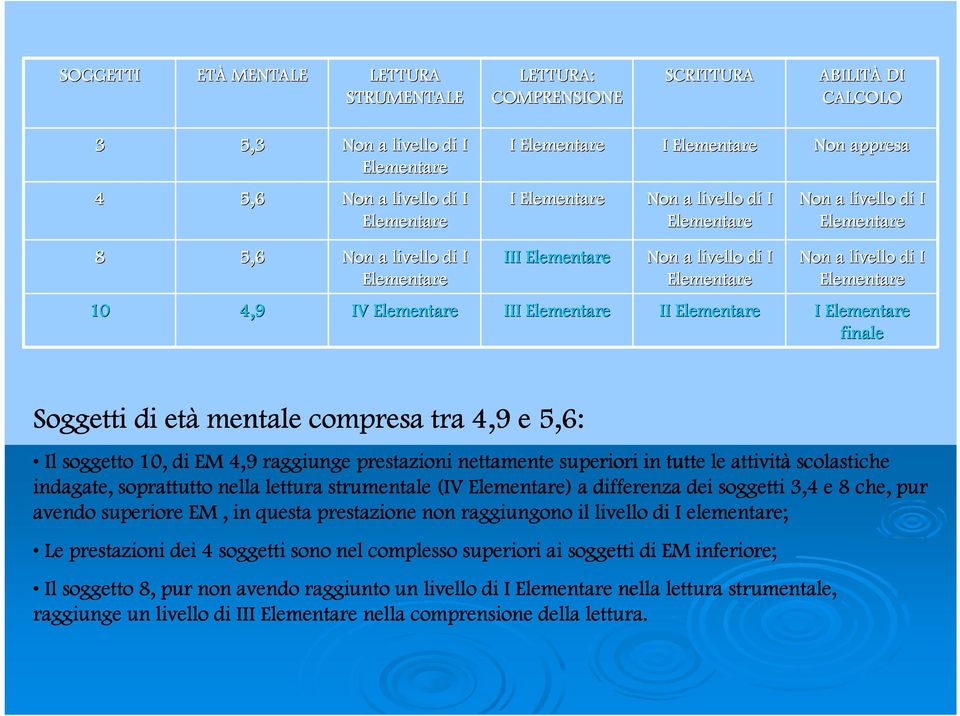 scolastiche indagate, soprattutto nella lettura strumentale (IV Elementare) a differenza dei soggetti 3,4 e 8 che, pur avendo superiore EM, in questa prestazione non raggiungono il livello l di I