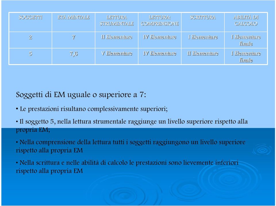 strumentale raggiunge un livello superiore rispetto alla propria EM; Nella comprensione della lettura tutti i soggetti raggiungono un livello