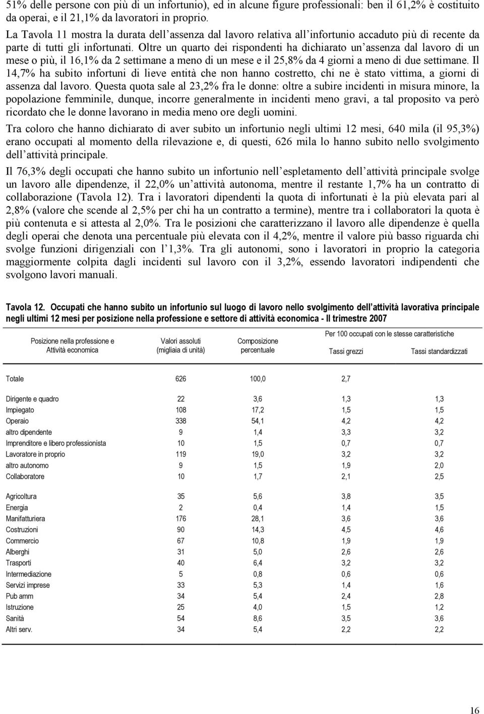 Oltre un quarto dei rispondenti ha dichiarato un assenza dal lavoro di un mese o più, il 16,1% da 2 settimane a meno di un mese e il 25,8% da 4 giorni a meno di due settimane.