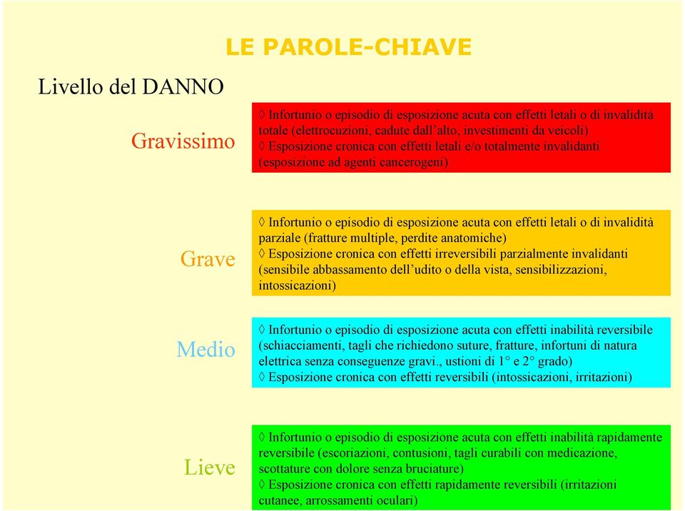 parziale (fratture multiple, perdite anatomiche) Esposizione cronica con effetti irreversibili parzialmente invalidanti (sensibile abbassamento dell udito o della vista, sensibilizzazioni,