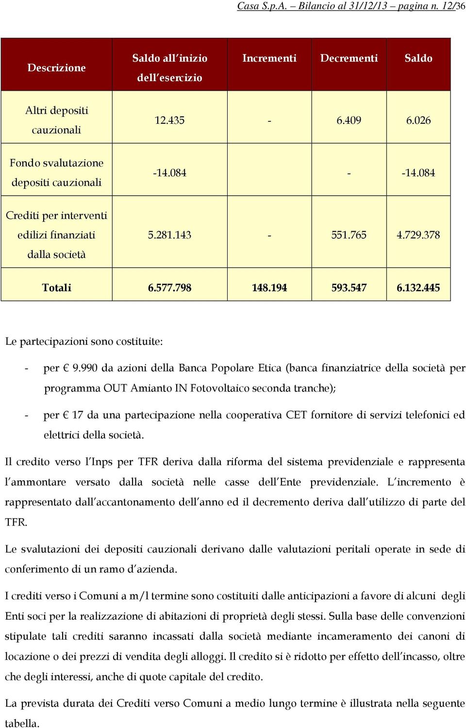 445 Le partecipazioni sono costituite: - per 9.