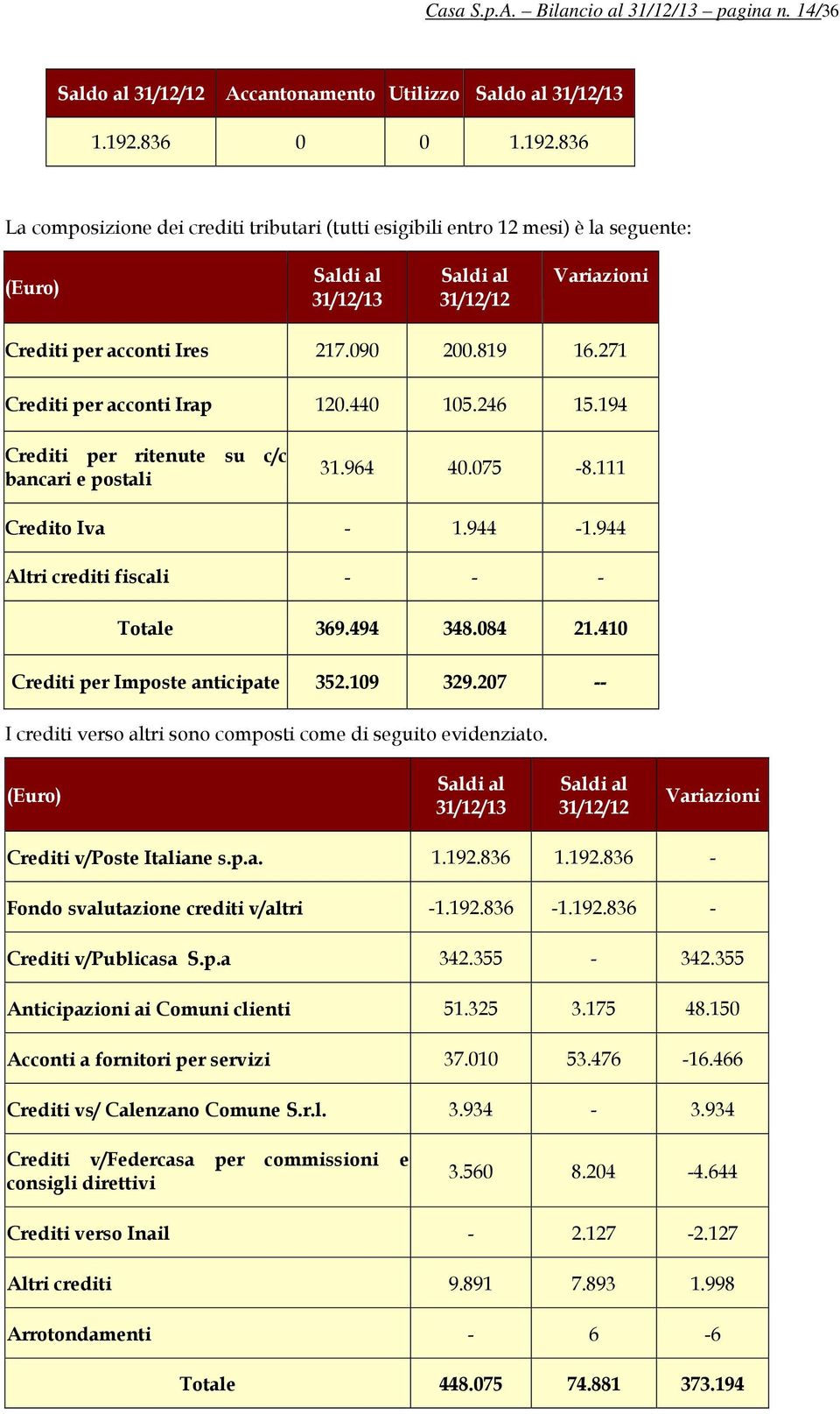 819 16.271 Crediti per acconti Irap 120.440 105.246 15.194 Crediti per ritenute su c/c bancari e postali 31.964 40.075-8.111 Credito Iva - 1.944-1.944 Altri crediti fiscali - - - Totale 369.494 348.