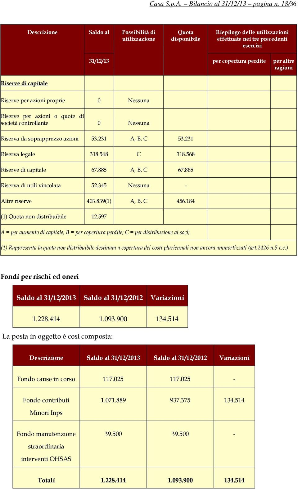 capitale Riserve per azioni proprie 0 Nessuna Riserve per azioni o quote di società controllante 0 Nessuna Riserva da soprapprezzo azioni 53.231 A, B, C 53.231 Riserva legale 318.568 C 318.