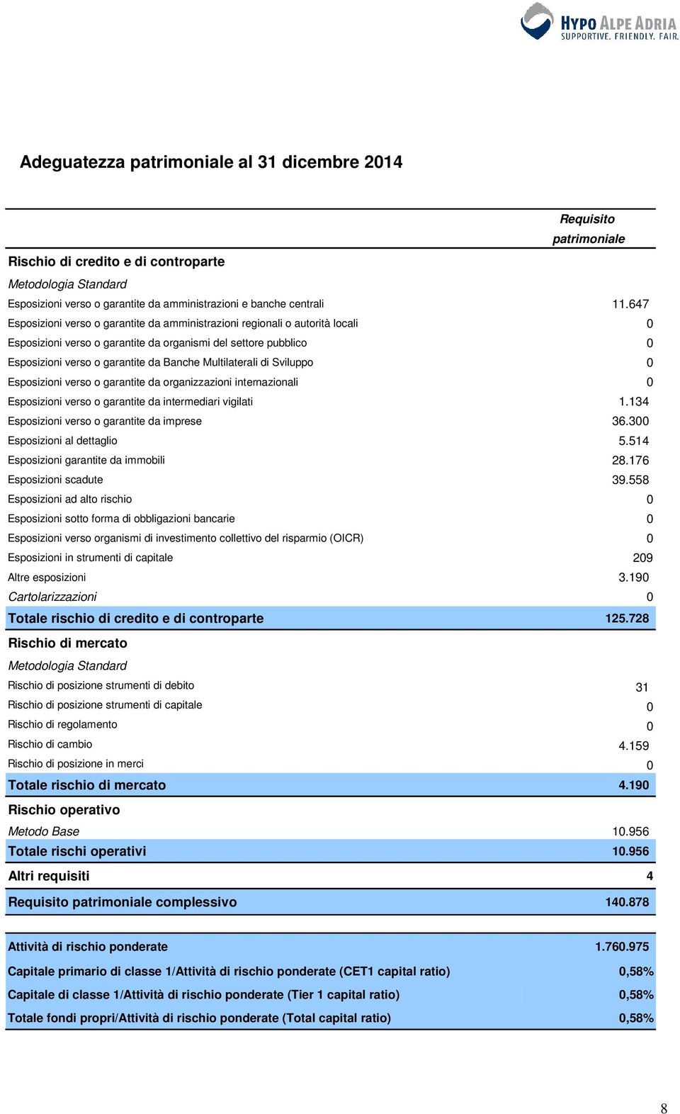 Multilaterali di Sviluppo 0 Esposizioni verso o garantite da organizzazioni internazionali 0 Esposizioni verso o garantite da intermediari vigilati 1.134 Esposizioni verso o garantite da imprese 36.