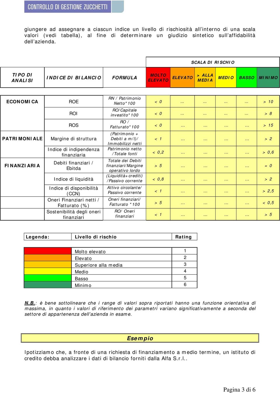 < 0 > 8 ROS RO / Fatturato*100 < 0 > 15 PATRIMONIALE FINANZIARIA Margine di struttura Indice di indipendenza finanziaria Debiti finanziari / Ebitda Indice di liquidità (Patrimonio + Debiti a m/l)/