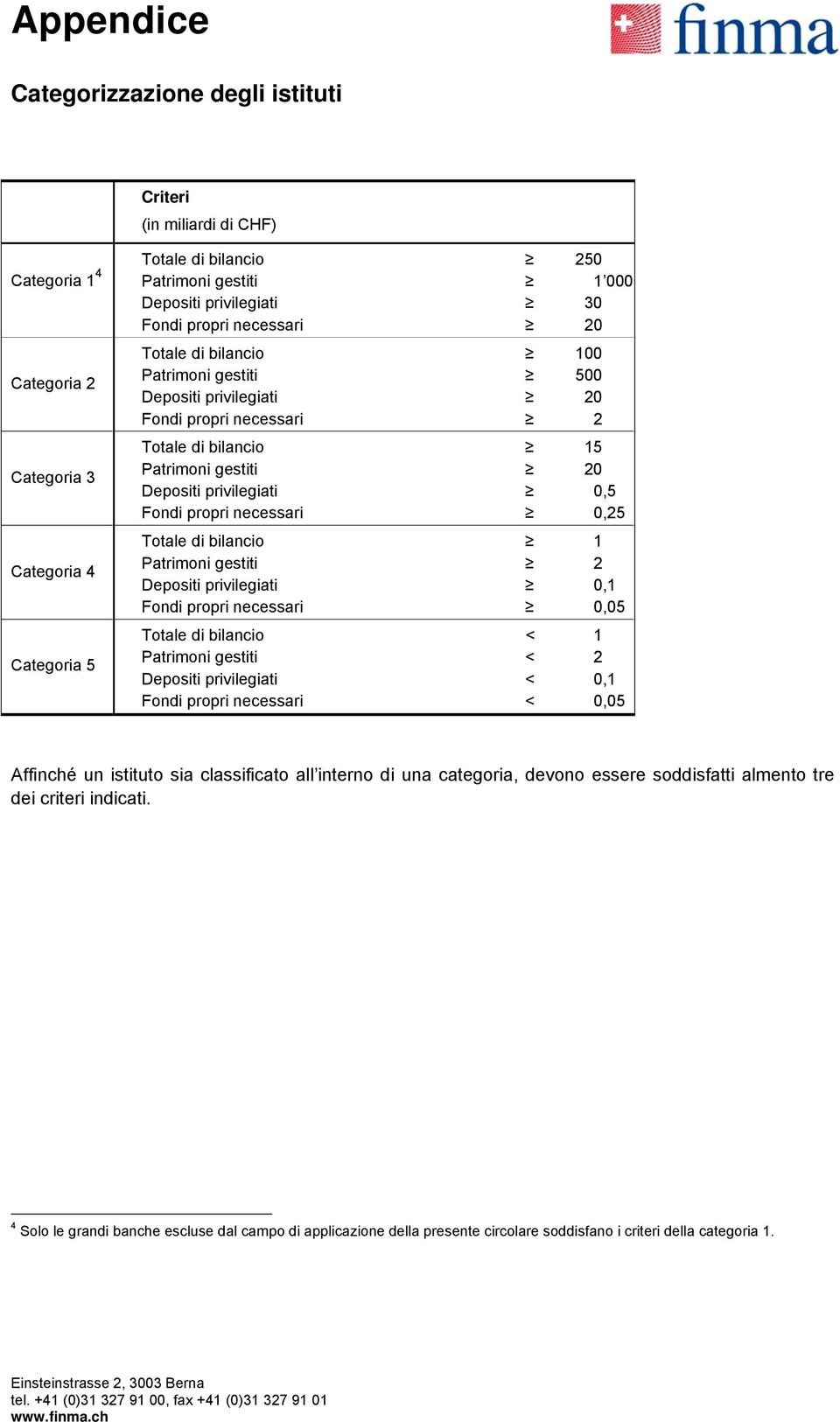 Fondi propri necessari 0,25 Totale di bilancio 1 Patrimoni gestiti 2 Depositi privilegiati 0,1 Fondi propri necessari 0,05 Totale di bilancio < 1 Patrimoni gestiti < 2 Depositi privilegiati < 0,1