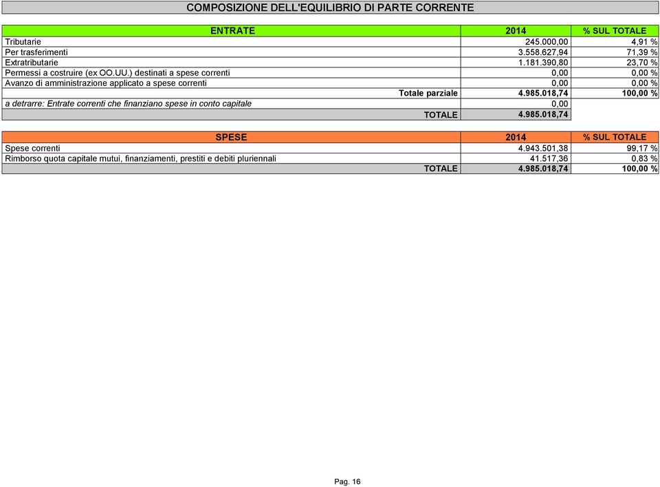 ) destinati a spese correnti 0,00 0,00 % Avanzo di amministrazione applicato a spese correnti 0,00 0,00 % Totale parziale 4.985.