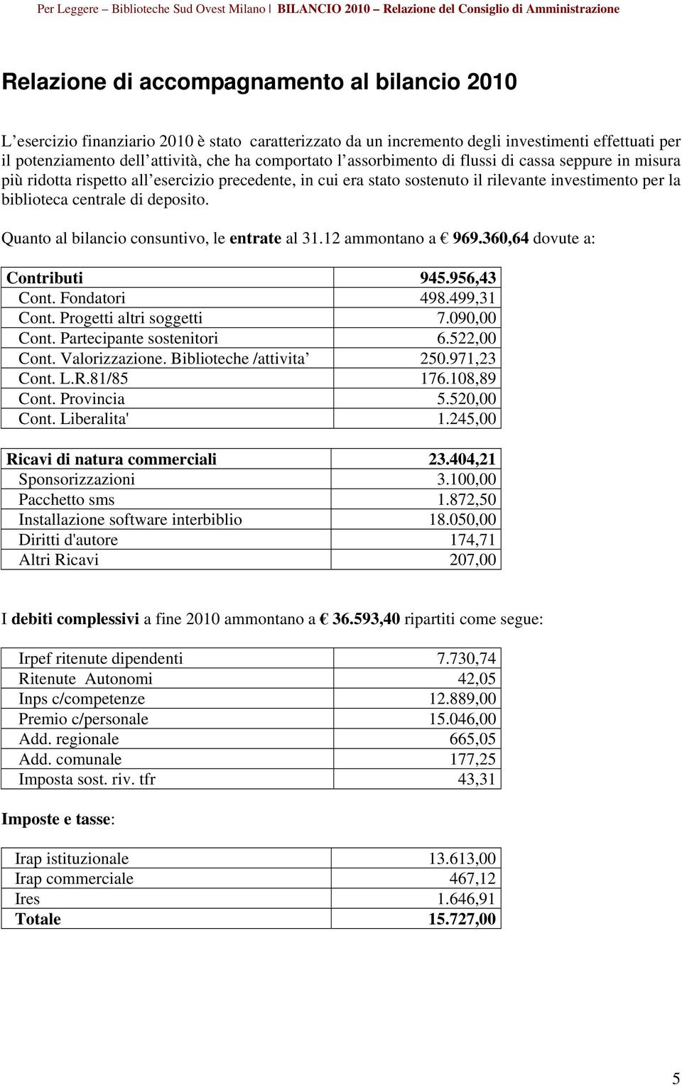 Quanto al bilancio consuntivo, le entrate al 31.12 ammontano a 969.360,64 dovute a: Contributi 945.956,43 Cont. Fondatori 498.499,31 Cont. Progetti altri soggetti 7.090,00 Cont.