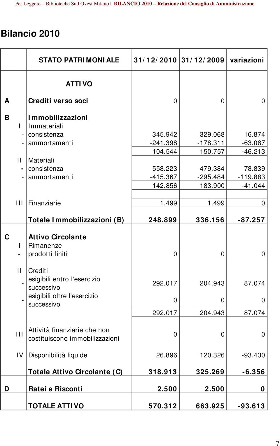 499 0 Totale Immobilizzazioni (B) 248.899 336.156-87.