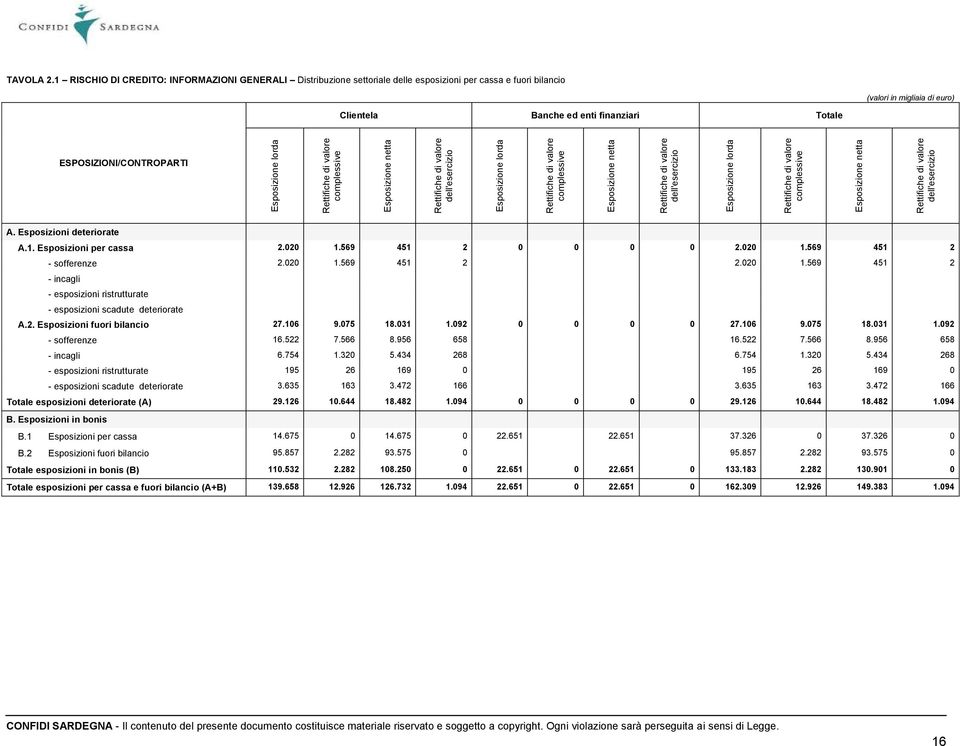 ESPOSIZIONI/CONTROPARTI A. Esposizioni deteriorate A.1. Esposizioni per cassa 2.020 1.569 451 2 0 0 0 0 2.020 1.569 451 2 sofferenze 2.020 1.569 451 2 2.020 1.569 451 2 incagli esposizioni ristrutturate esposizioni scadute deteriorate A.