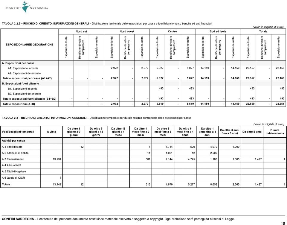 (valori in migliaia di euro) ESPOSIZIONI/AREE GEOGRAFICHE A. Esposizioni per cassa A1. Esposizione in bonis 2.972 2.972 5.027 5.027 14.159 14.159 22.157 22.158 A2.
