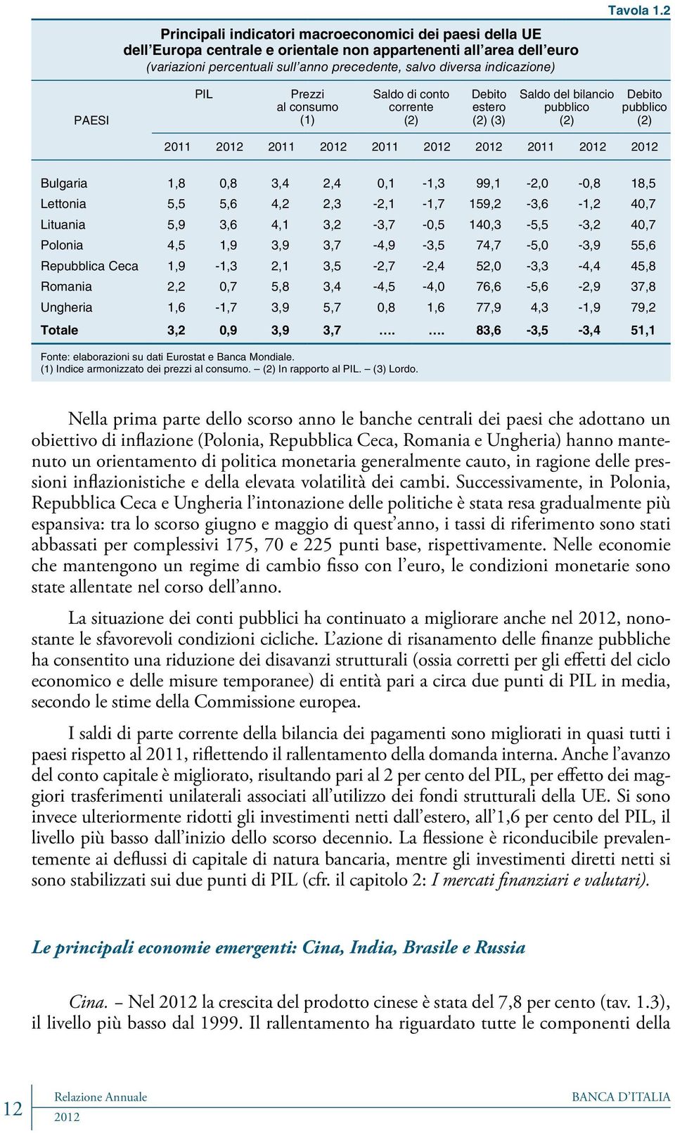 2 PAESI PIL Prezzi al consumo (1) Saldo di conto corrente (2) Debito estero (2) (3) Saldo del bilancio pubblico (2) Debito pubblico (2) 2011 2011 2011 2011 Bulgaria 1,8 0,8 3,4 2,4 0,1-1,3