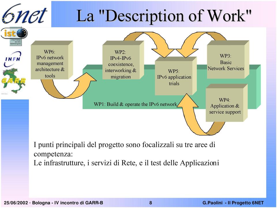 network WP4: Application & service support I punti principali del progetto sono focalizzali su tre aree di