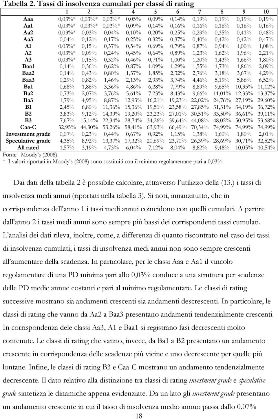 0,16% Aa2 0,03%* 0,03% 0,04% 0,10% 0,20% 0,25% 0,29% 0,35% 0,41% 0,48% Aa3 0,04% 0,12% 0,17% 0,25% 0,32% 0,37% 0,40% 0,42% 0,42% 0,47% A1 0,03%* 0,15% 0,37% 0,54% 0,69% 0,79% 0,87% 0,94% 1,00% 1,08%