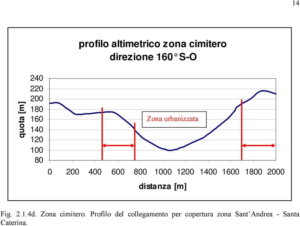 1000 1200 1400 1600 1800 2000 distanza [m] Fig. 2.1.4d. Zona cimitero.