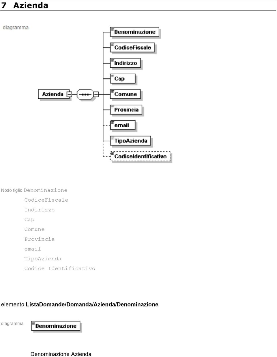 email TipoAzienda Codice Identificativo elemento