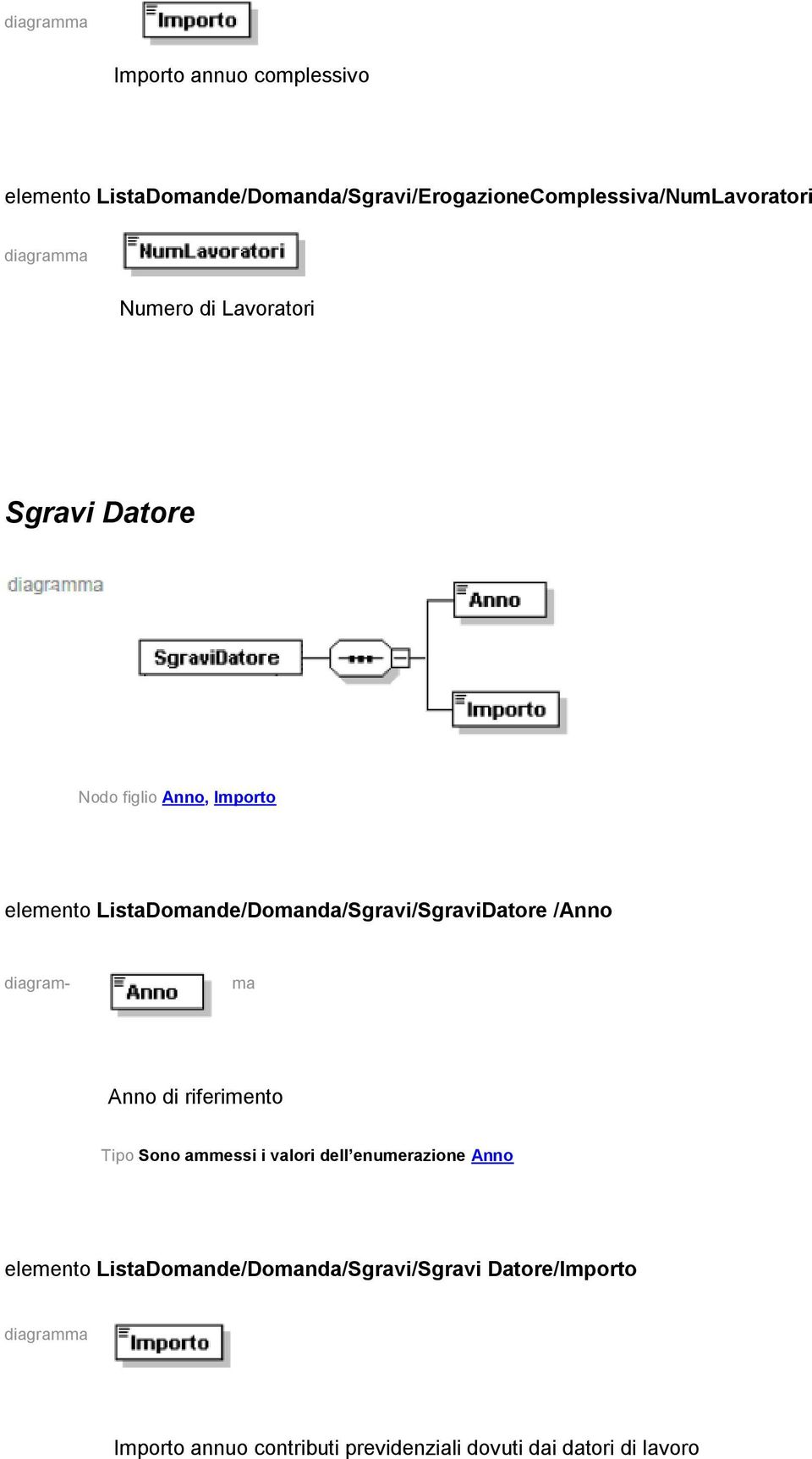 /Anno diagram- ma Anno di riferimento Tipo Sono ammessi i valori dell enumerazione Anno elemento