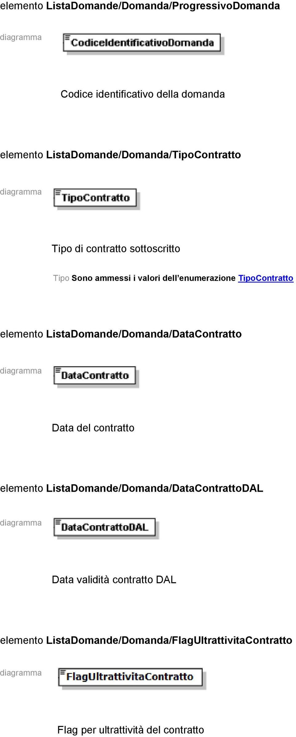TipoContratto elemento ListaDomande/Domanda/DataContratto Data del contratto elemento
