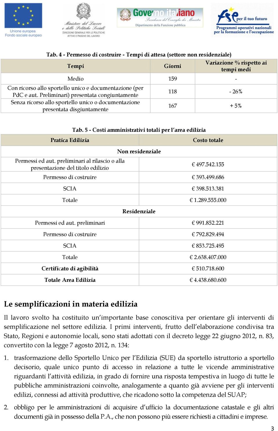 preliminari al rilascio o alla presentazione del titolo edilizio Tab. 5 - Costi amministrativi totali per l area edilizia Non residenziale Costo totale 497.542.155 Permesso di costruire 393.499.