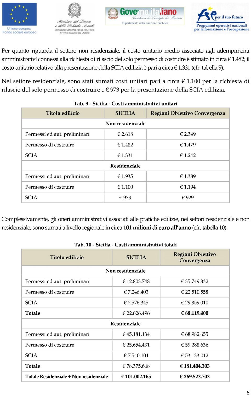 100 per la richiesta di rilascio del solo permesso di costruire e 973 per la presentazione della SCIA edilizia. Tab.