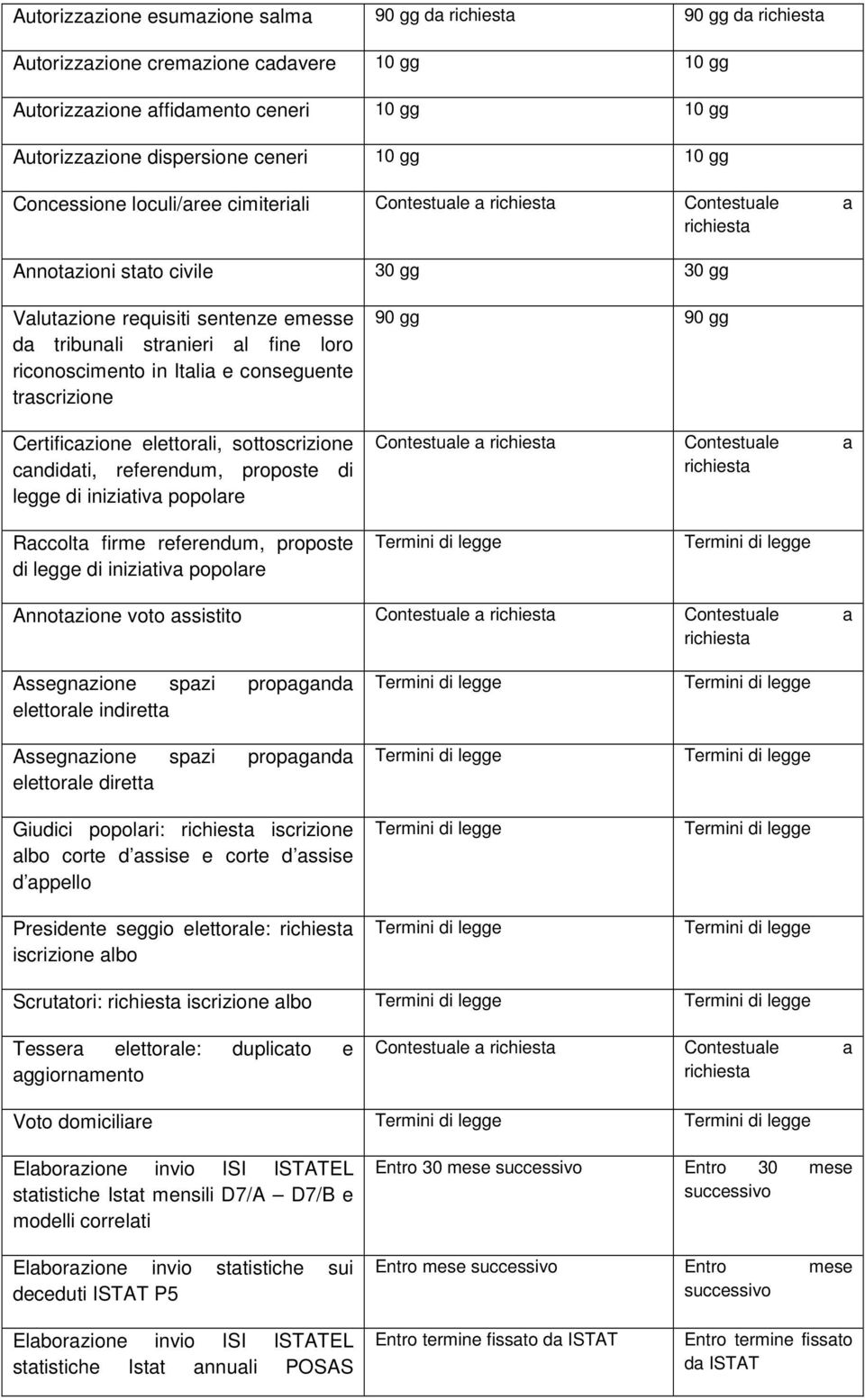 conseguente trascrizione Certificazione elettorali, sottoscrizione candidati, referendum, proposte di legge di iniziativa popolare 90 gg 90 gg Contestuale a Contestuale a Raccolta firme referendum,