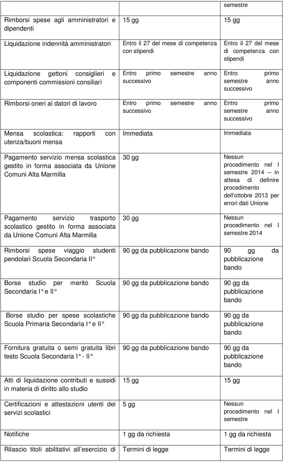 utenza/buoni mensa Immediata Immediata Pagamento servizio mensa scolastica gestito in forma associata da Unione Comuni Alta Marmilla Pagamento servizio trasporto scolastico gestito in forma associata