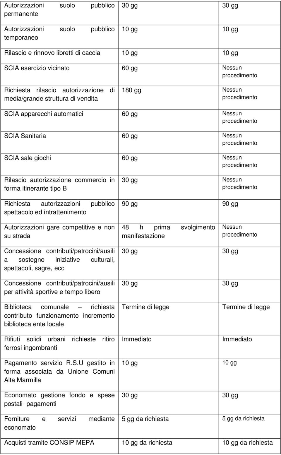 in forma itinerante tipo B Richiesta autorizzazioni pubblico spettacolo ed intrattenimento 30 gg Nessun 90 gg 90 gg Autorizzazioni gare competitive e non su strada 48 h prima svolgimento