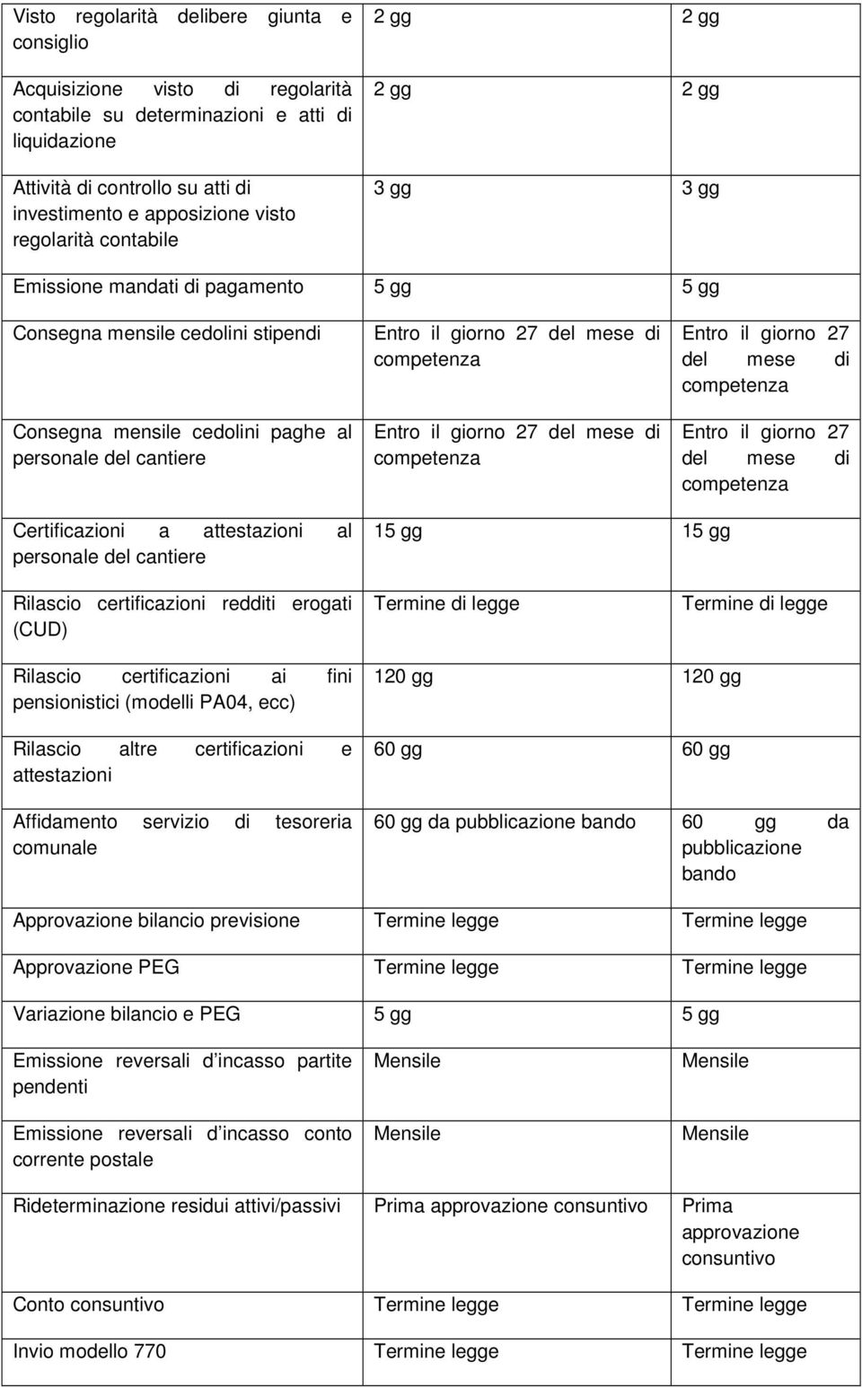 giorno 27 del mese di competenza Entro il giorno 27 del mese di competenza Entro il giorno 27 del mese di competenza Entro il giorno 27 del mese di competenza Certificazioni a attestazioni al